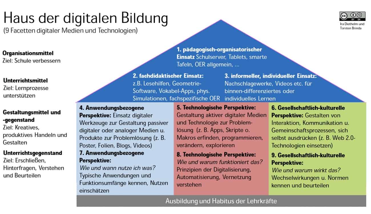Haus der digitalen Bildung (Diethelm - Brinda 2016) Haus der digitalen Bildung